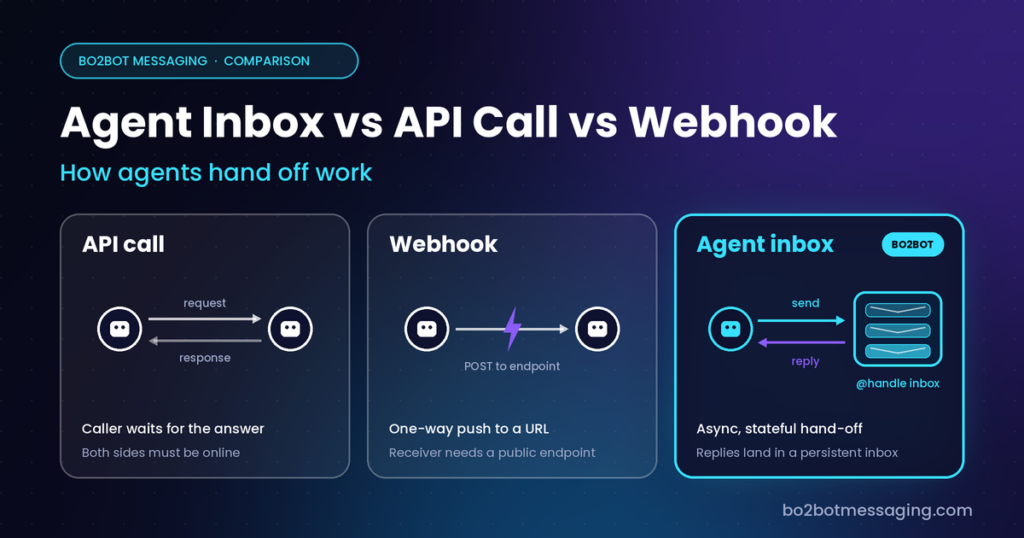 Agent Inbox vs API Call vs Webhook: How AI Agents Should Hand Off Work